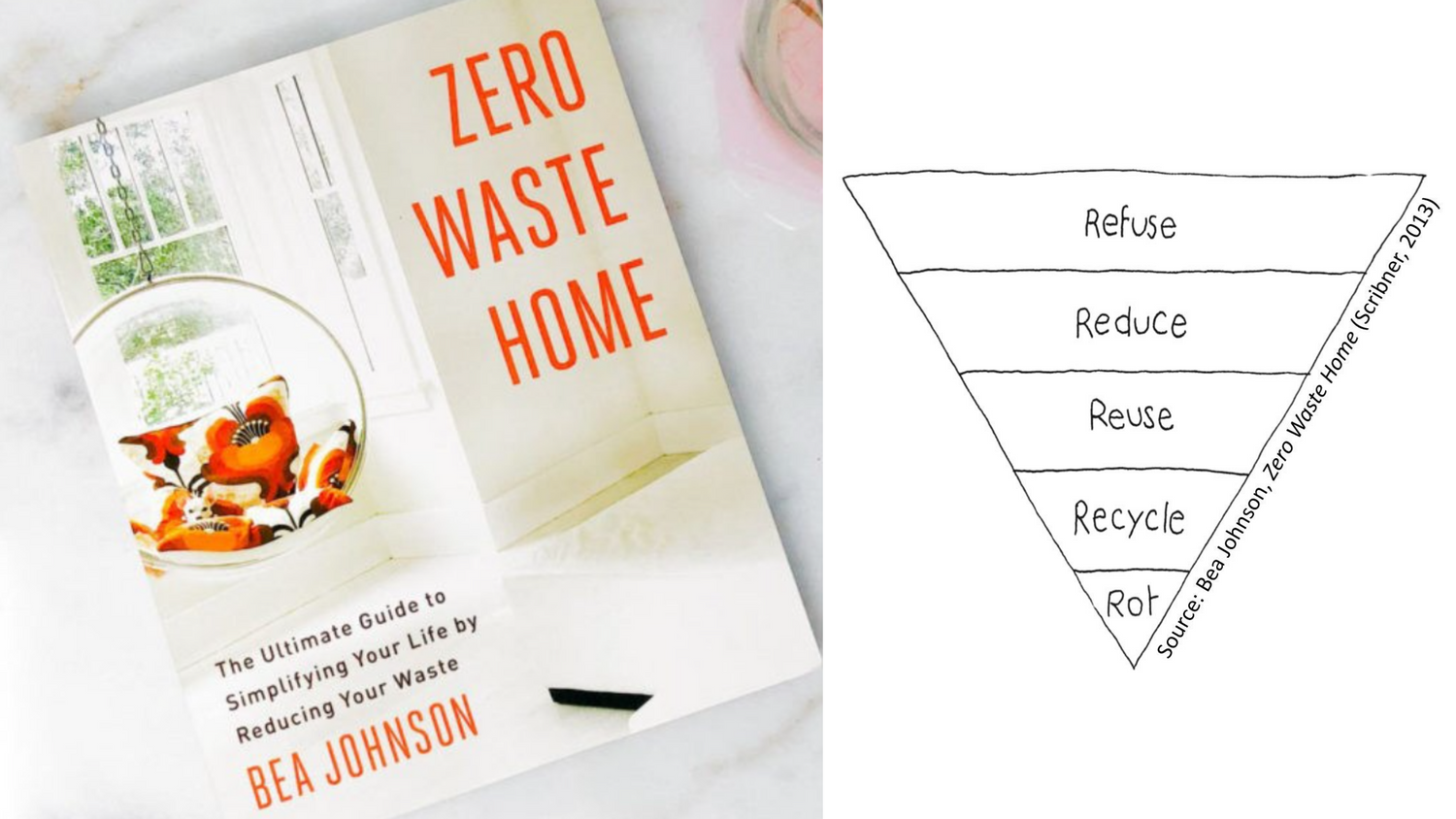 The 5 Rs of a Zero Waste lifestyle