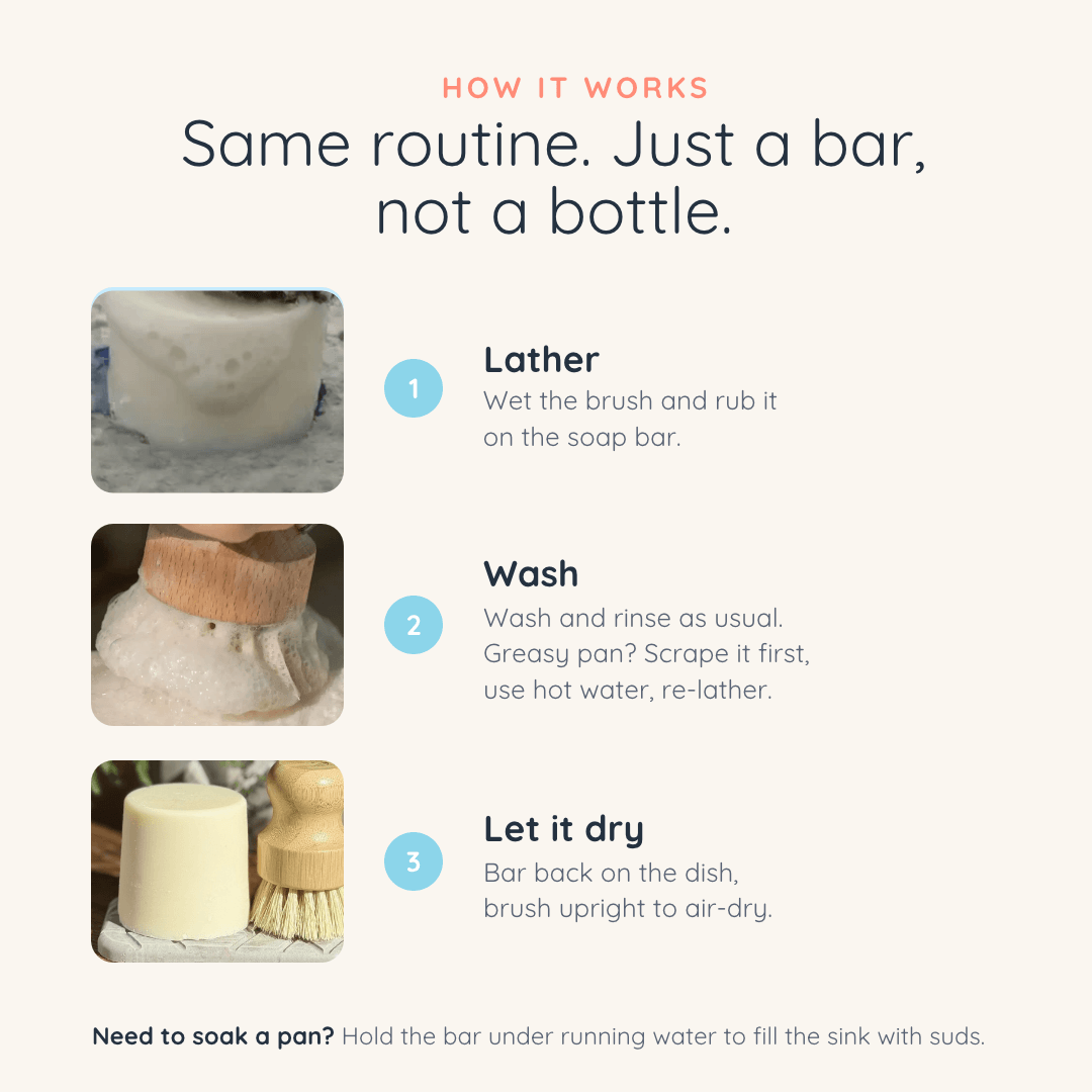 An infographic titled 'HOW IT WORKS' explains how a soap cleaning bar works, with three numbered steps showing a close-up of a lathered soap bar, a brush being washed, and the bar drying on a dish. The text reads 'Same routine.