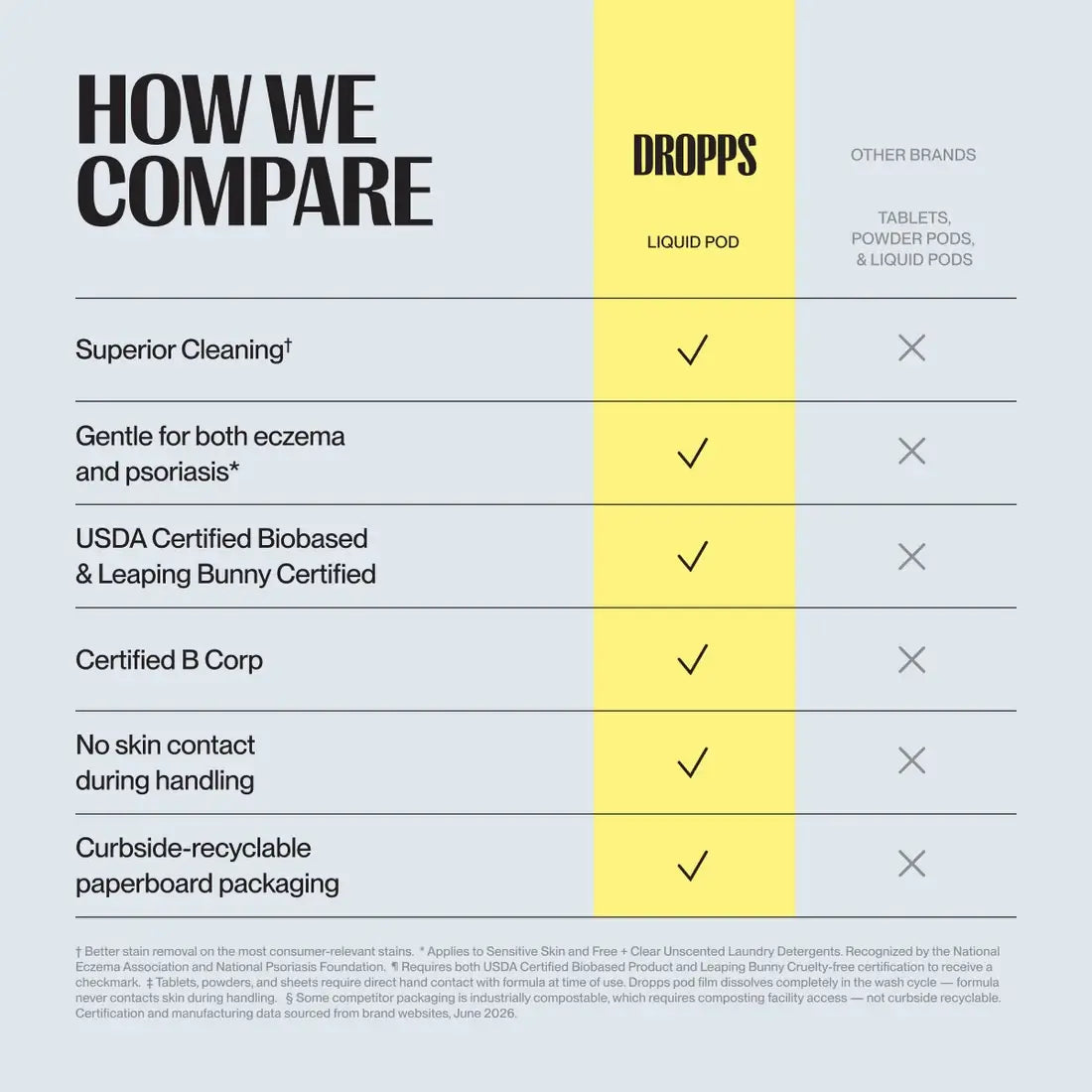 A comparison infographic for DROPPS liquid pod laundry detergent, showing a vertical yellow column labeled 'DROPPS LIQUID POD' and a table comparing product attributes such as cleaning, gentleness, USDA certification, B Corp certification, skin contact, and curbside recyclability against other brands.