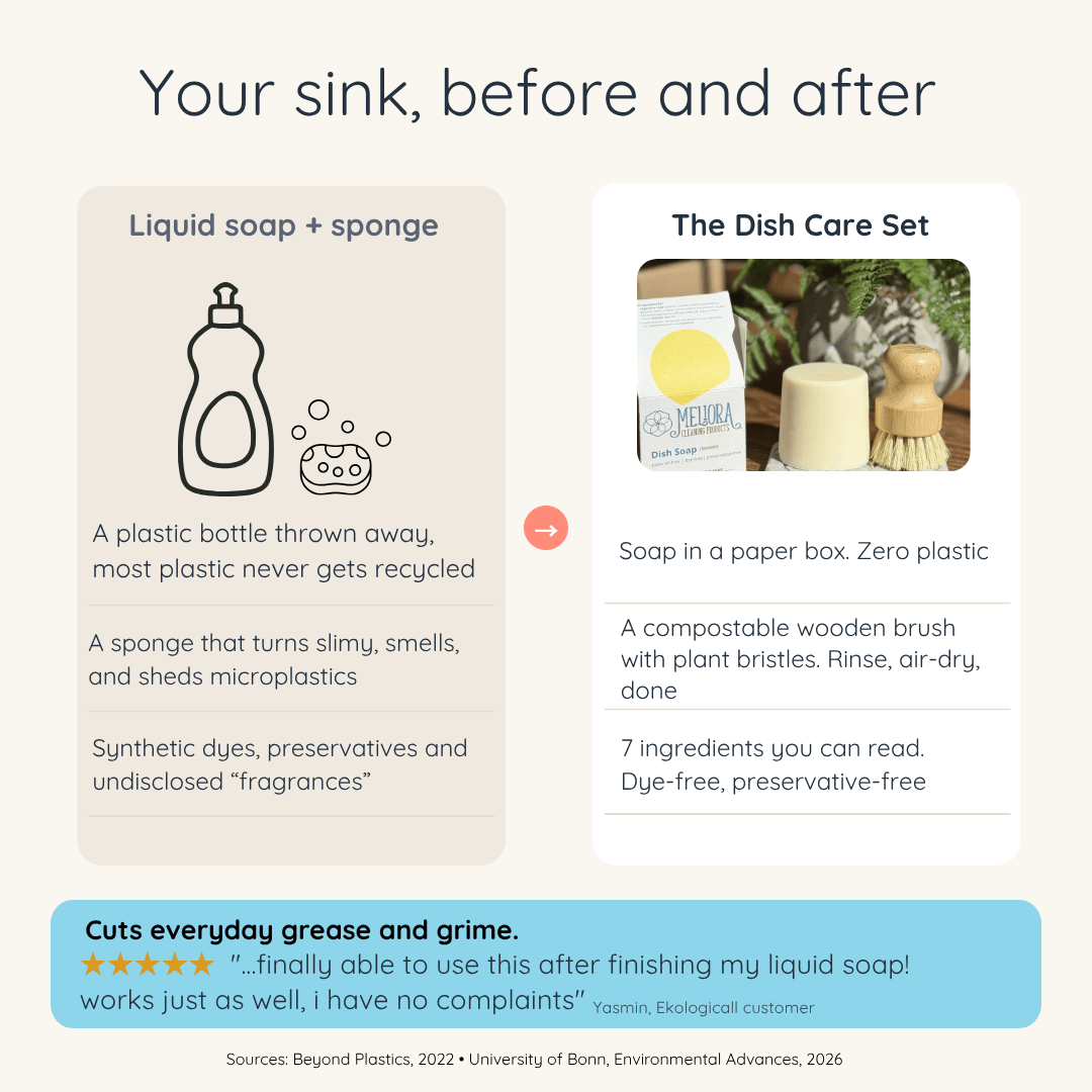 An infographic comparison graphic titled 'Your sink, before and after' showing a 'Liquid soap + sponge' option on the left and a 'The Dish Care Set' on the right. The left section features a plastic bottle and sponge with text about recycling and synthetic dyes.